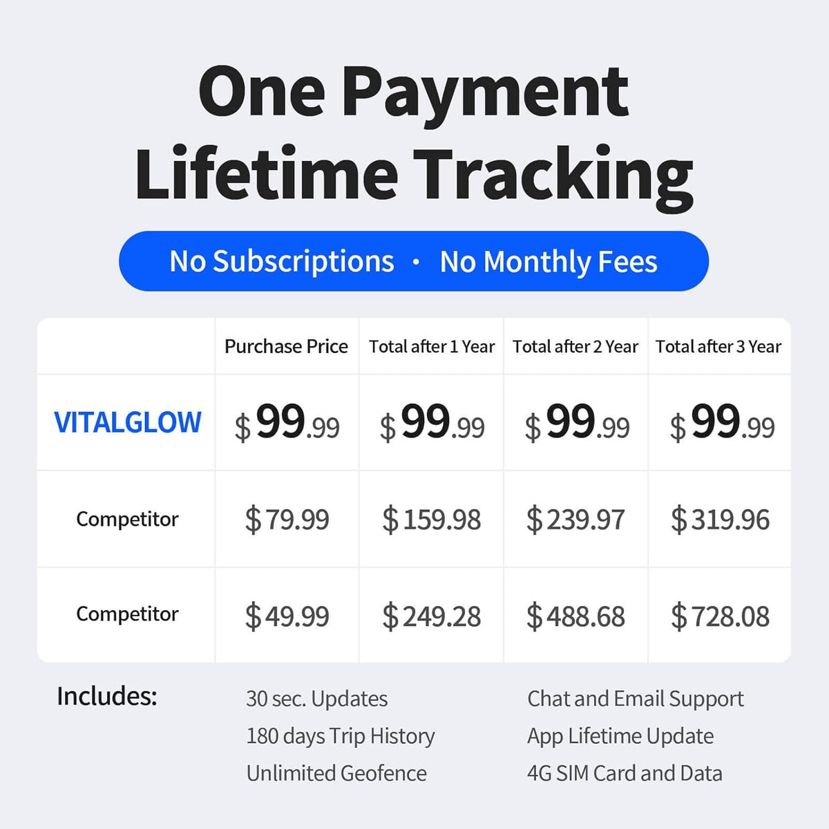 GPS Tracker for Vehicles No Monthly Fee, No Subscription, Long Battery Life, 4G SIM Card and Data Included, Trip History, GeoFence, Driving Alerts