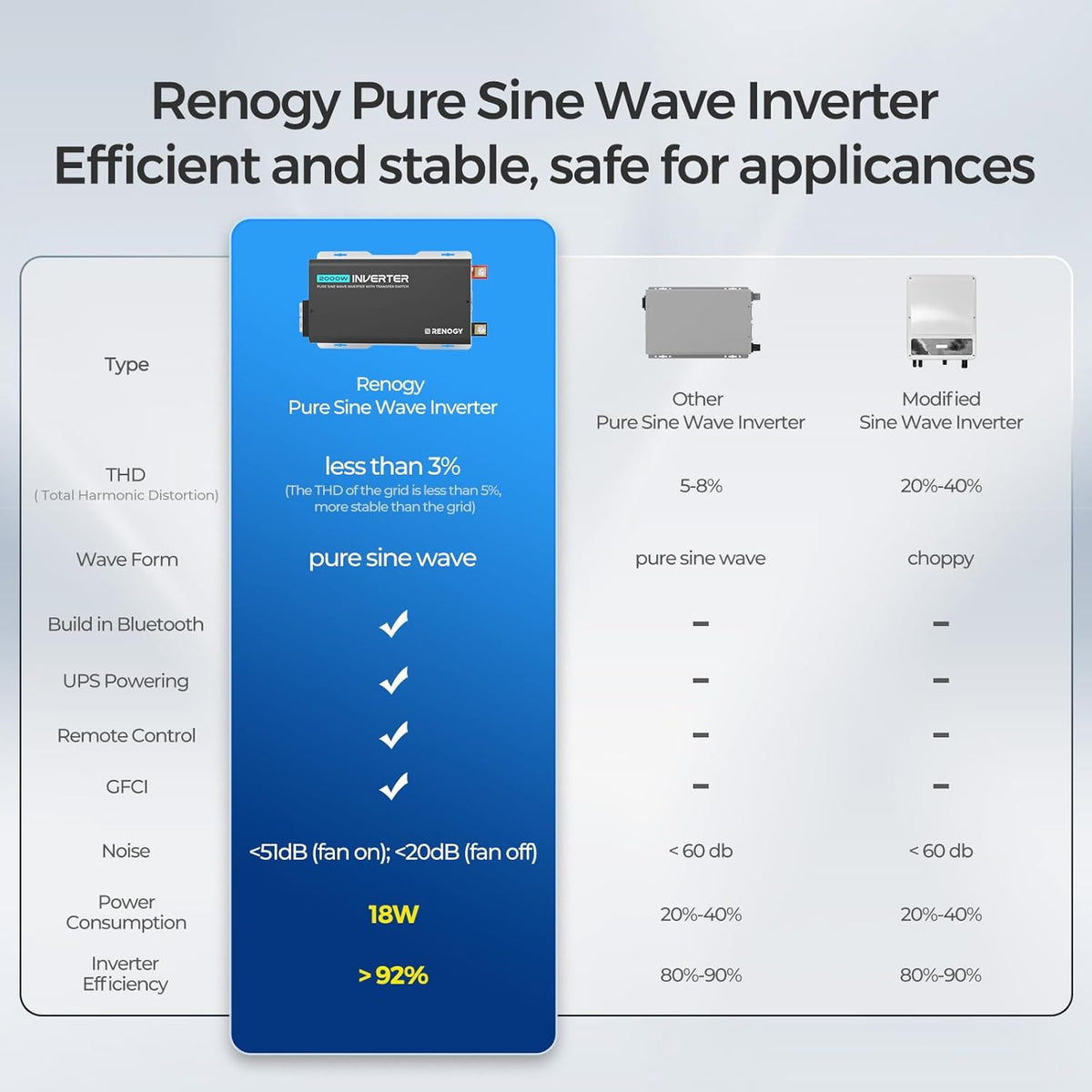 Renogy Inverter PUH 2000W, 12V to 110V Pure Sine Wave Power Inverter, Built-in Transfer Switch and Bluetooth, DC to AC Solar Converter for RV, Truck, Camping, Home, Emergency, Off-Grid Living