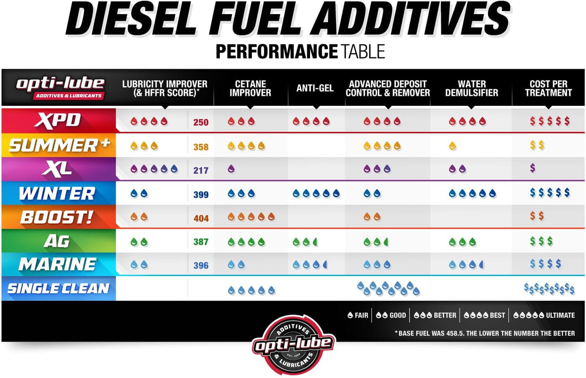 Opti-Lube XPD All-Season Diesel Fuel Additive - 1 Gallon with Accessories (Hand Pump and Standard Accessory Bottles)