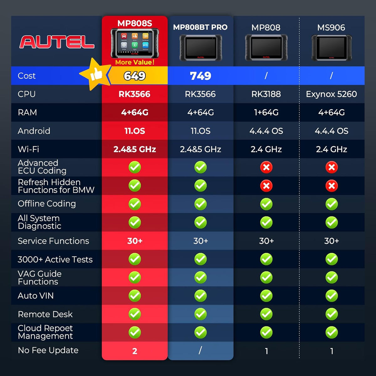 Autel MaxiPRO MP808S Scanner, 2025 2-Year Update MP808S Up of MaxiSys MS906BT MaxiCOM MK900BT MK900 MX900 MP808BT, ECU Coding as MS906 PRO/MAX MP900BT, 3k+ Active Tests, 30+ Resets, FCA SGW, OS 11
