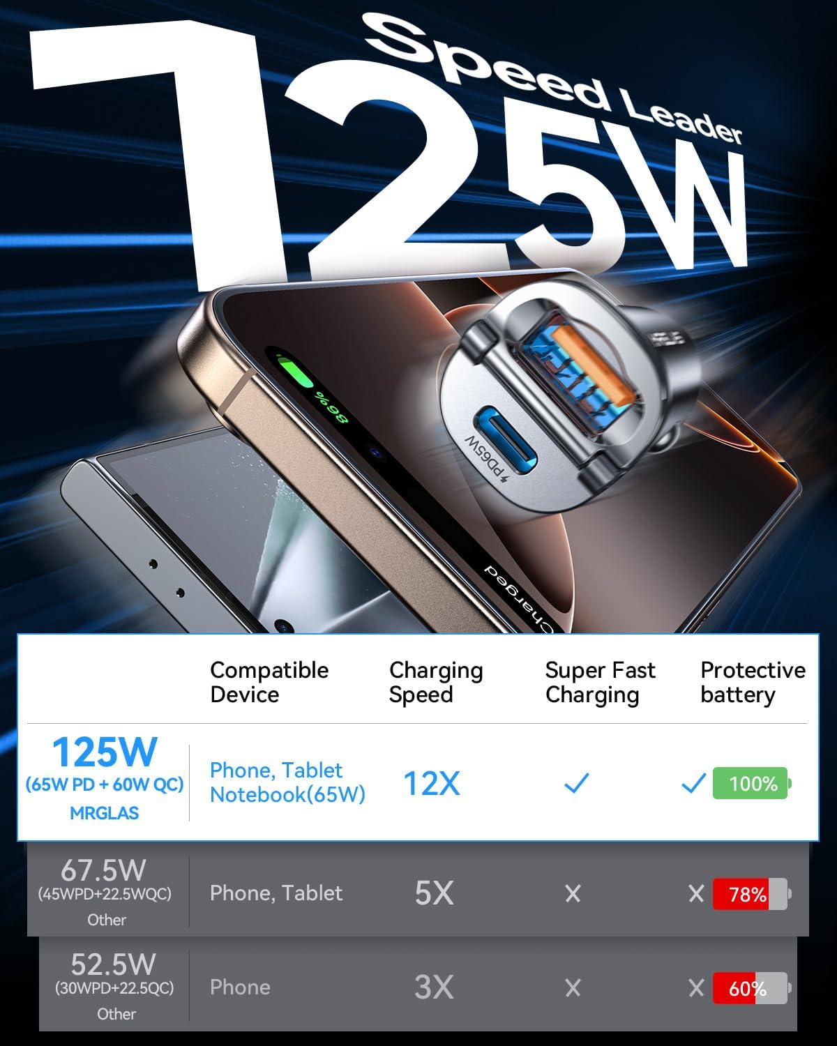 MRGLAS 125W USB C Car Charger Super Fast Charging, [PD65W & QC60W][Extra 3.3ft 60W USB C Cable 90 Degree][All Metal], Cigarette Lighter USB Charger for iPhone 16 Pro Max Plus 15 Samsung S24 S23 iPad
