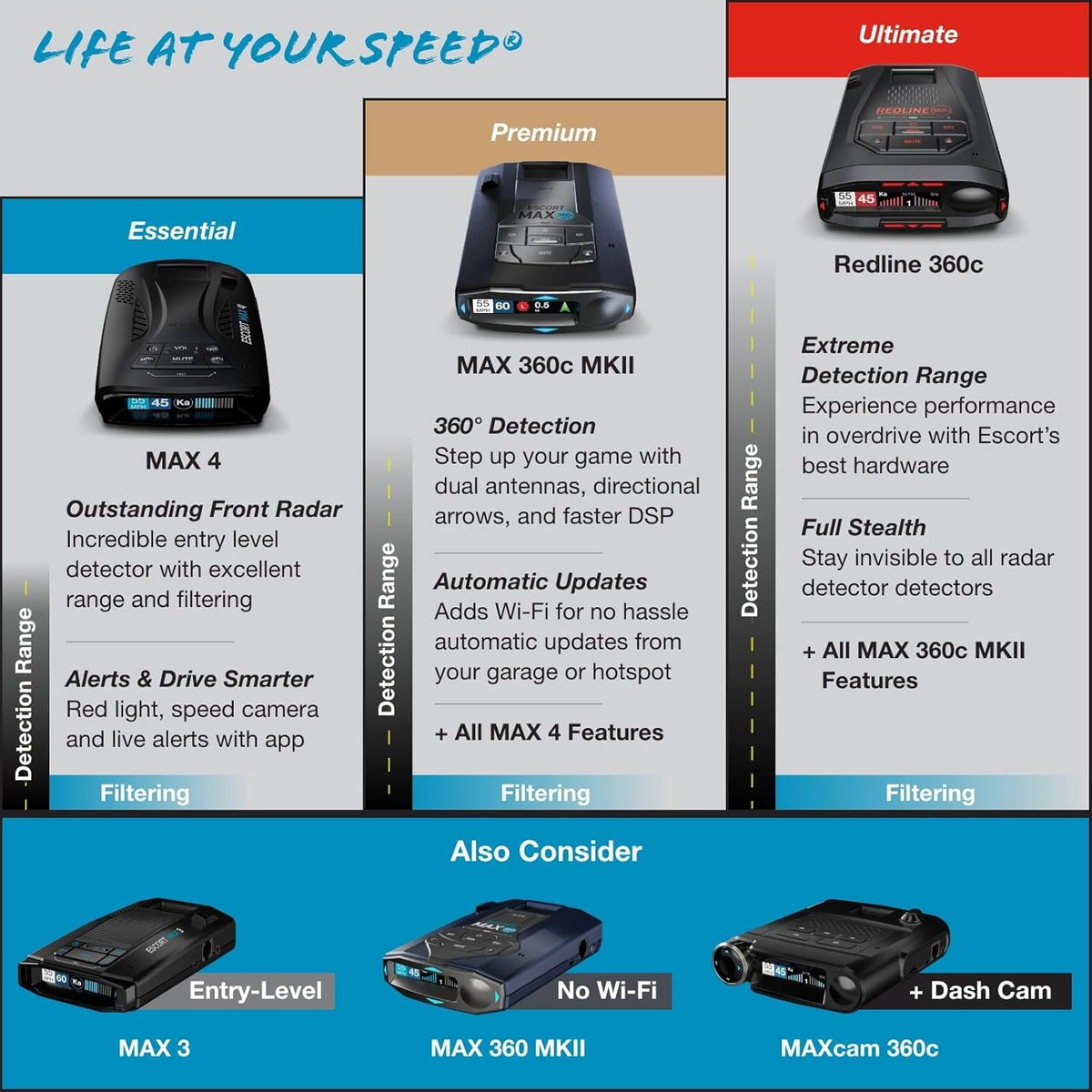 Escort MAX 360 MKII Radar Detector with EZ Mag Mount - Exceptional Range, True 360° Awareness, AutoLearn Intelligence Rejects False Alerts, Sleek Magnetic Mount for Escort Models