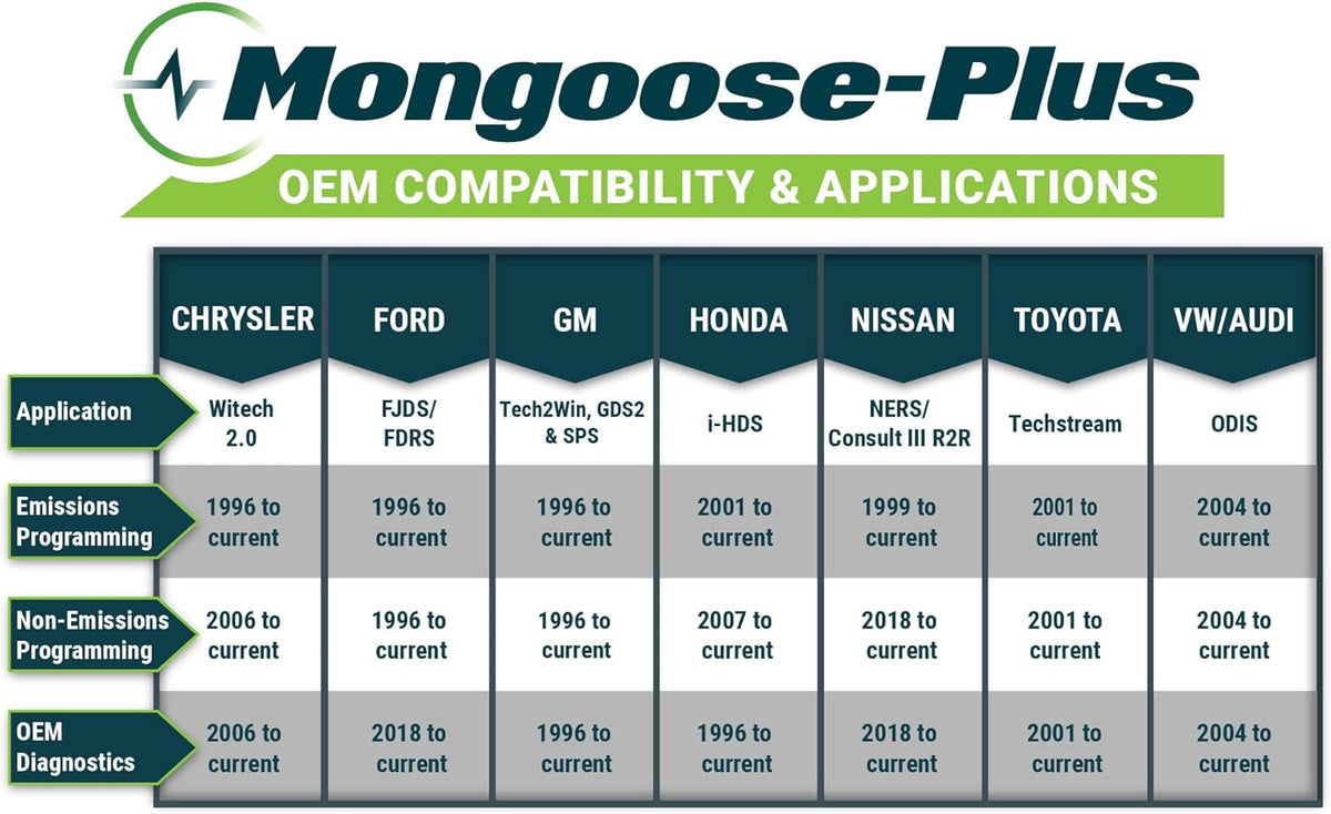 Opus IVS Mongoose-Plus J2534 OEM Vehicle Interface Cable - Nissan/Infiniti OEM Reprogramming and Diagnostics