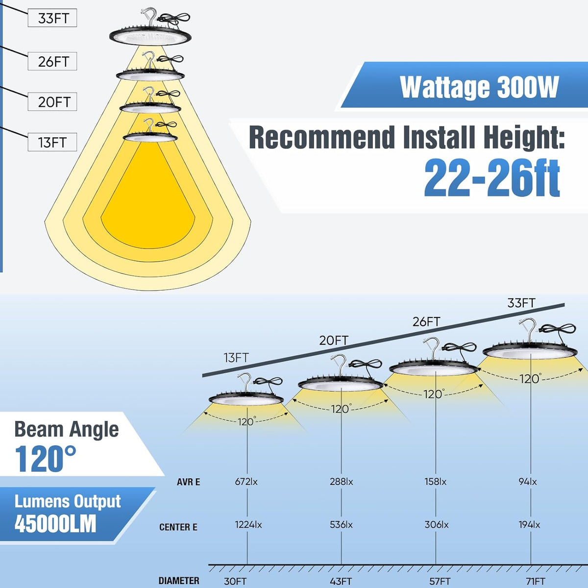 4 Pack 300W UFO Led High Bay Light Fixture,120VAC,5000K Daylight Commercial Shop Bay Lighting,45000LM,[1300W MH/HPS Equiv.] US Plug Area Lighting for Warehouse/Barn/Gym/Factory/Workshop/Garage
