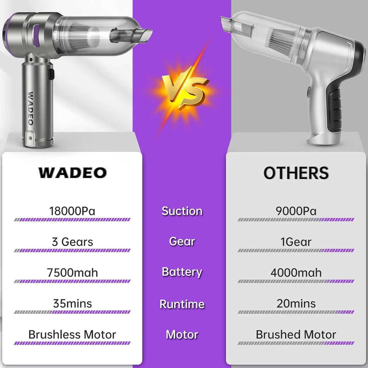 WADEO Handheld Vacuum Cordless, 4-in-1 21000PA Brushless Car Vacuum & 210000RPM Air Duster 7500mAh Battery Air Blower Wireless Handheld Vacuum for Car, Office and Home Cleaning